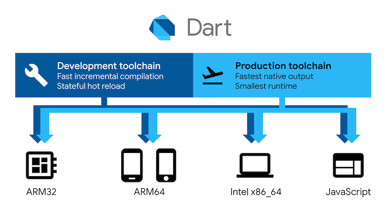 Dart platform diagram